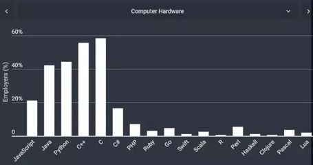 2018年開發(fā)者技能調查 計算機硬件開發(fā)領域最受歡迎的編程語言