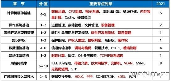 軟考中級(jí)網(wǎng)絡(luò)工程師高效復(fù)習(xí)策略 兼論計(jì)算機(jī)硬件開發(fā)的備考要點(diǎn)